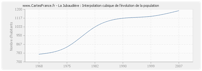 La Jubaudière : Interpolation cubique de l'évolution de la population